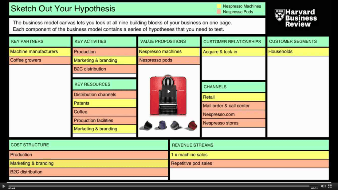 Nespresso Business Model